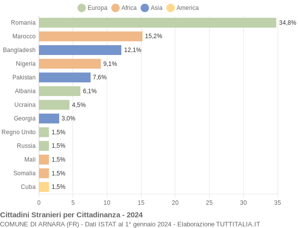 Grafico cittadinanza stranieri - Arnara 2024