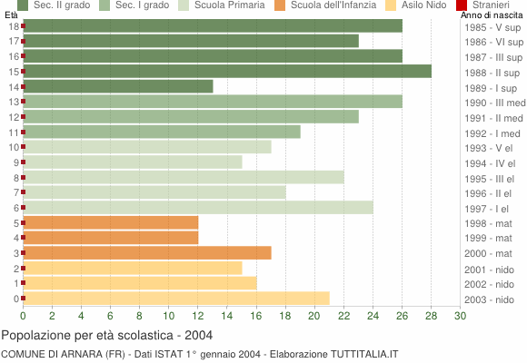 Grafico Popolazione in età scolastica - Arnara 2004