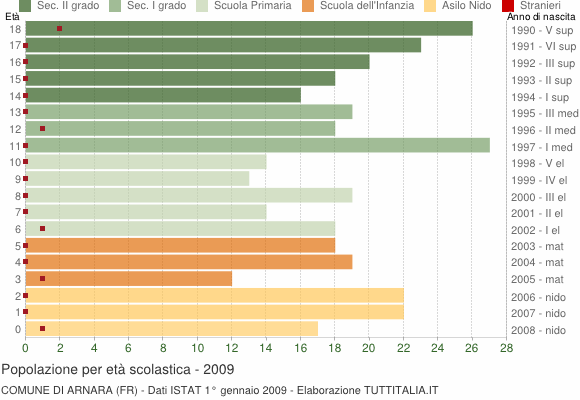 Grafico Popolazione in età scolastica - Arnara 2009