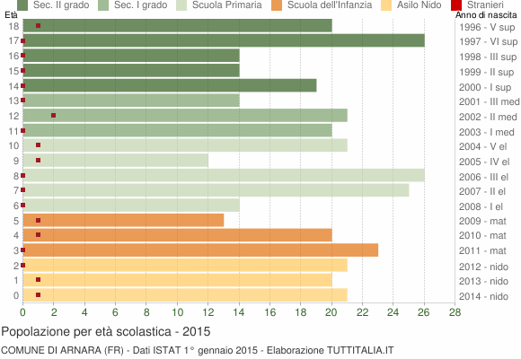 Grafico Popolazione in età scolastica - Arnara 2015