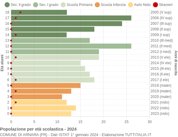 Grafico Popolazione in età scolastica - Arnara 2024