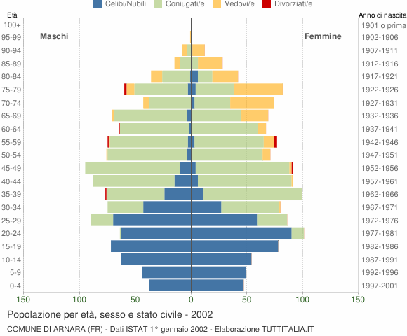 Grafico Popolazione per età, sesso e stato civile Comune di Arnara (FR)