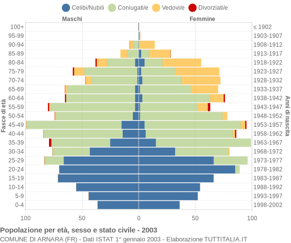 Grafico Popolazione per età, sesso e stato civile Comune di Arnara (FR)