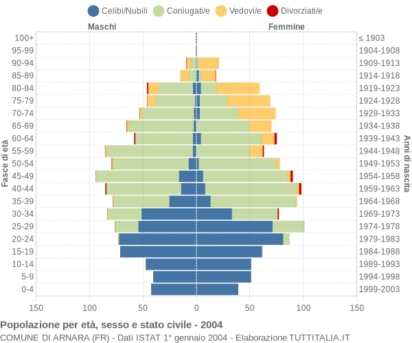 Grafico Popolazione per età, sesso e stato civile Comune di Arnara (FR)