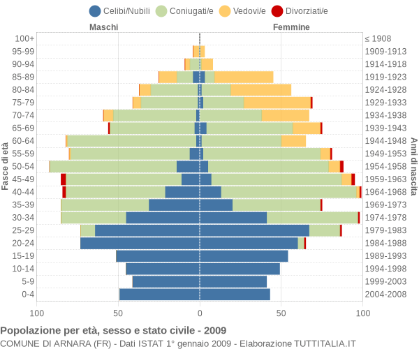 Grafico Popolazione per età, sesso e stato civile Comune di Arnara (FR)