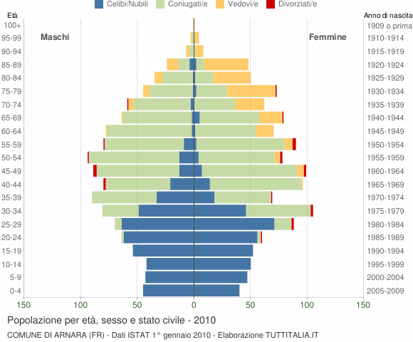 Grafico Popolazione per età, sesso e stato civile Comune di Arnara (FR)