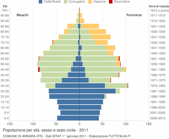 Grafico Popolazione per età, sesso e stato civile Comune di Arnara (FR)