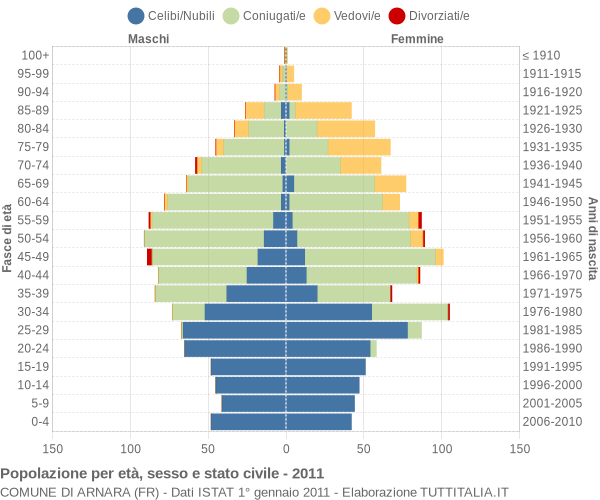 Grafico Popolazione per età, sesso e stato civile Comune di Arnara (FR)