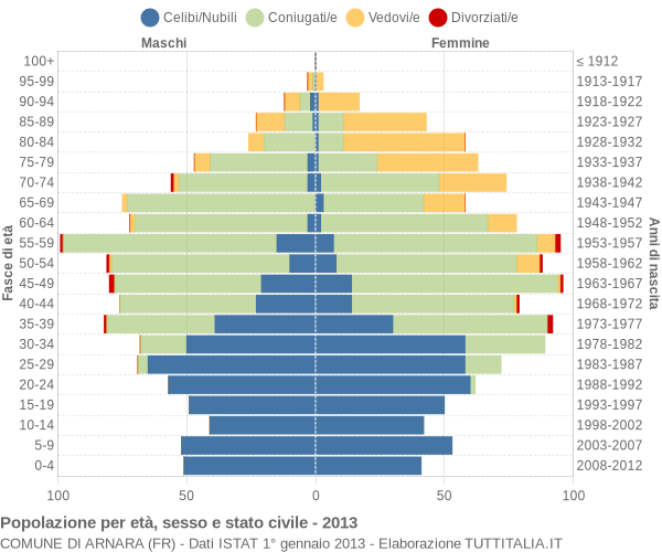 Grafico Popolazione per età, sesso e stato civile Comune di Arnara (FR)