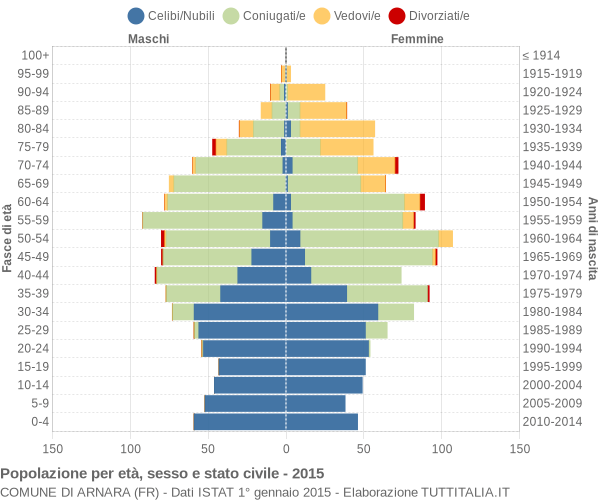 Grafico Popolazione per età, sesso e stato civile Comune di Arnara (FR)