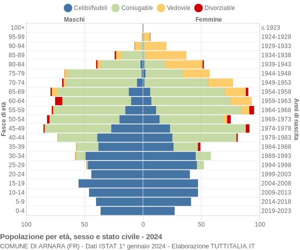 Grafico Popolazione per età, sesso e stato civile Comune di Arnara (FR)