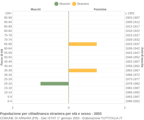 Grafico cittadini stranieri - Arnara 2003