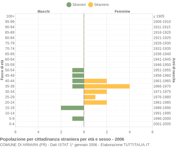 Grafico cittadini stranieri - Arnara 2006