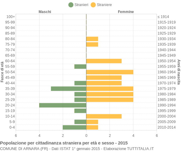 Grafico cittadini stranieri - Arnara 2015