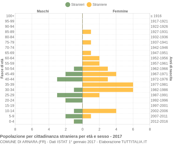 Grafico cittadini stranieri - Arnara 2017