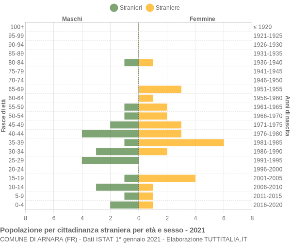 Grafico cittadini stranieri - Arnara 2021