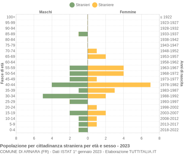 Grafico cittadini stranieri - Arnara 2023