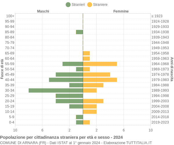 Grafico cittadini stranieri - Arnara 2024