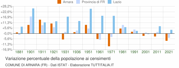 Grafico variazione percentuale della popolazione Comune di Arnara (FR)