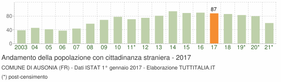 Grafico andamento popolazione stranieri Comune di Ausonia (FR)