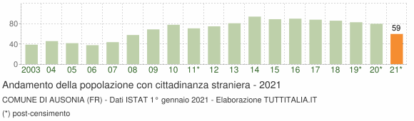 Grafico andamento popolazione stranieri Comune di Ausonia (FR)