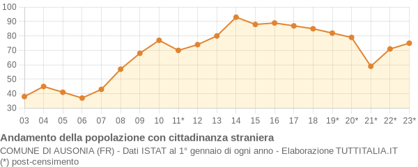 Andamento popolazione stranieri Comune di Ausonia (FR)