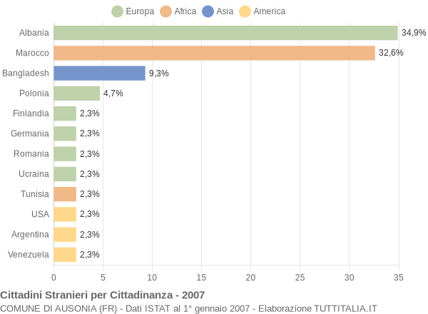 Grafico cittadinanza stranieri - Ausonia 2007