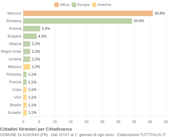 Grafico cittadinanza stranieri - Ausonia 2014