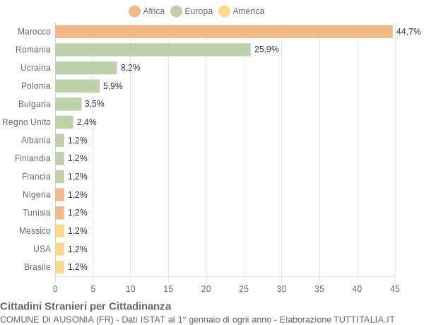 Grafico cittadinanza stranieri - Ausonia 2018