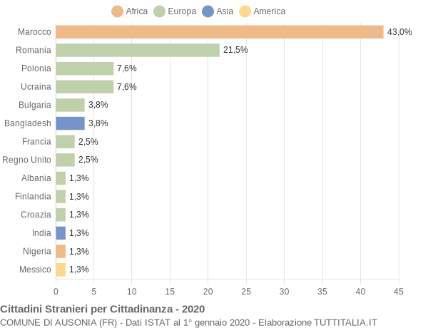 Grafico cittadinanza stranieri - Ausonia 2020