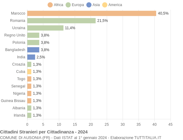 Grafico cittadinanza stranieri - Ausonia 2024