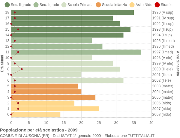 Grafico Popolazione in età scolastica - Ausonia 2009