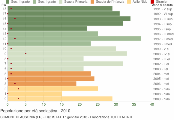 Grafico Popolazione in età scolastica - Ausonia 2010