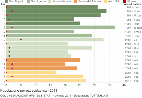 Grafico Popolazione in età scolastica - Ausonia 2011