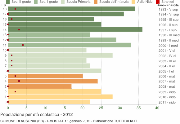Grafico Popolazione in età scolastica - Ausonia 2012