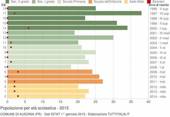 Grafico Popolazione in età scolastica - Ausonia 2015