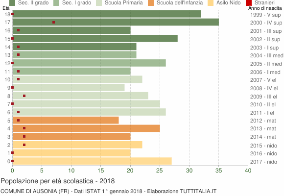 Grafico Popolazione in età scolastica - Ausonia 2018