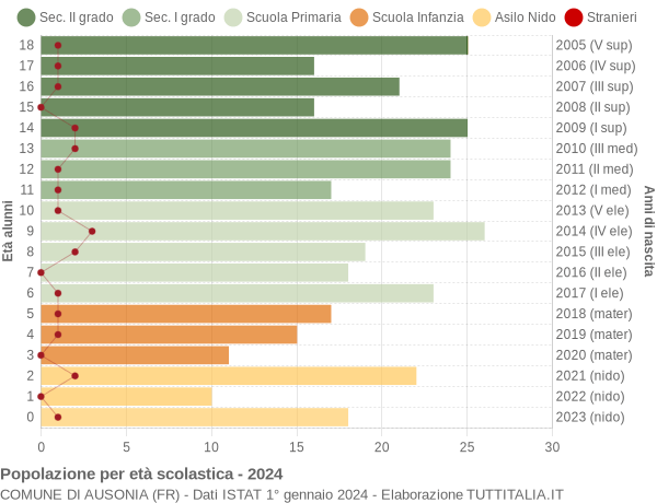 Grafico Popolazione in età scolastica - Ausonia 2024