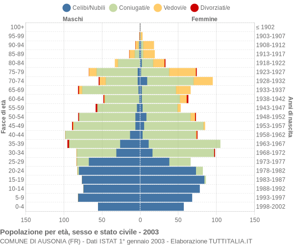 Grafico Popolazione per età, sesso e stato civile Comune di Ausonia (FR)