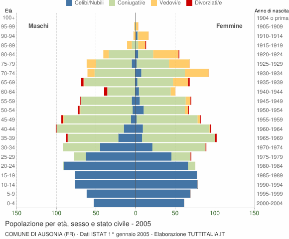Grafico Popolazione per età, sesso e stato civile Comune di Ausonia (FR)