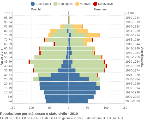 Grafico Popolazione per età, sesso e stato civile Comune di Ausonia (FR)