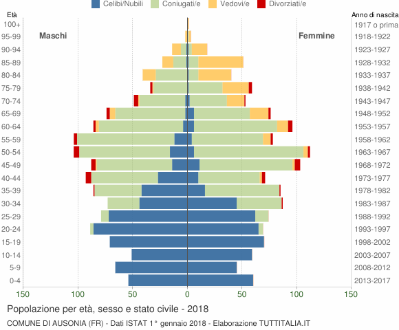 Grafico Popolazione per età, sesso e stato civile Comune di Ausonia (FR)