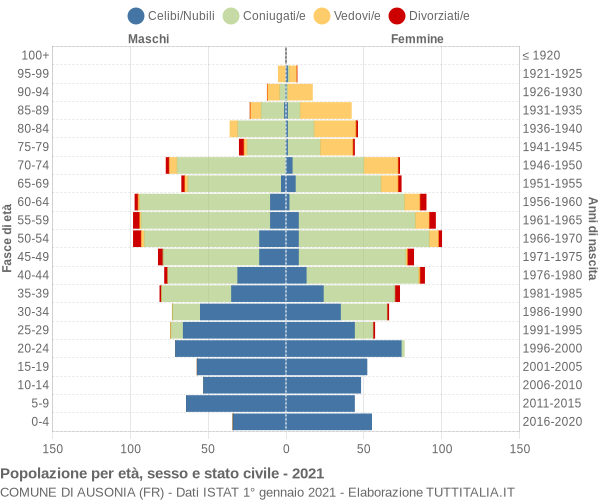 Grafico Popolazione per età, sesso e stato civile Comune di Ausonia (FR)