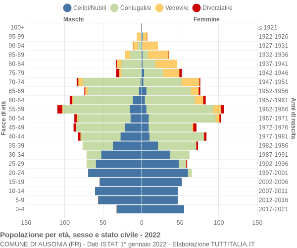 Grafico Popolazione per età, sesso e stato civile Comune di Ausonia (FR)