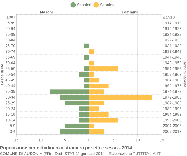 Grafico cittadini stranieri - Ausonia 2014