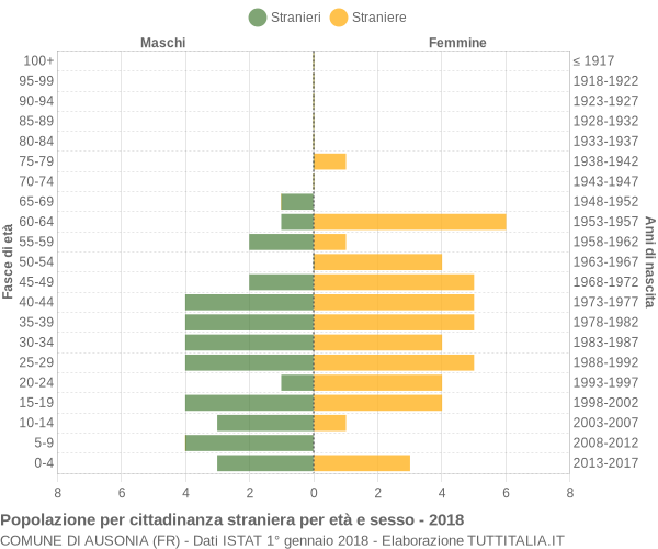 Grafico cittadini stranieri - Ausonia 2018