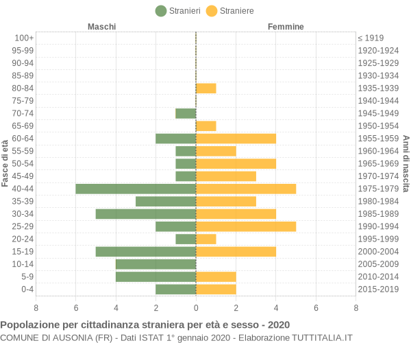 Grafico cittadini stranieri - Ausonia 2020