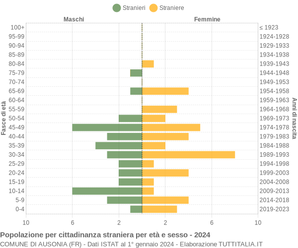 Grafico cittadini stranieri - Ausonia 2024