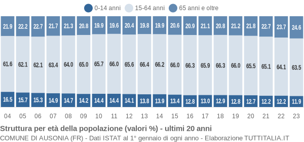 Grafico struttura della popolazione Comune di Ausonia (FR)