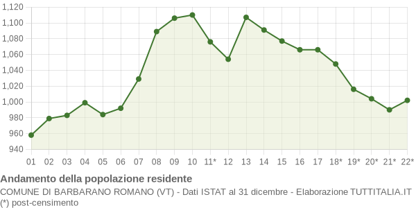 Andamento popolazione Comune di Barbarano Romano (VT)